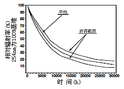 标准输出曲线