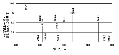 光谱分布特性